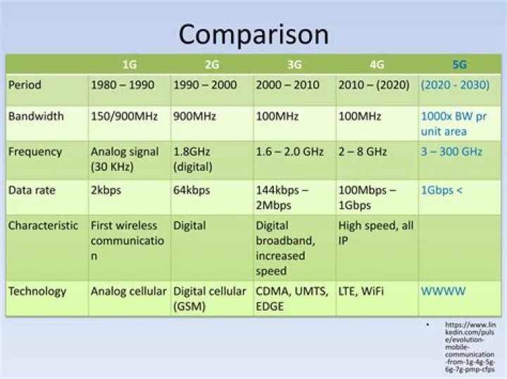 What is 2g 3g 4g technology?
