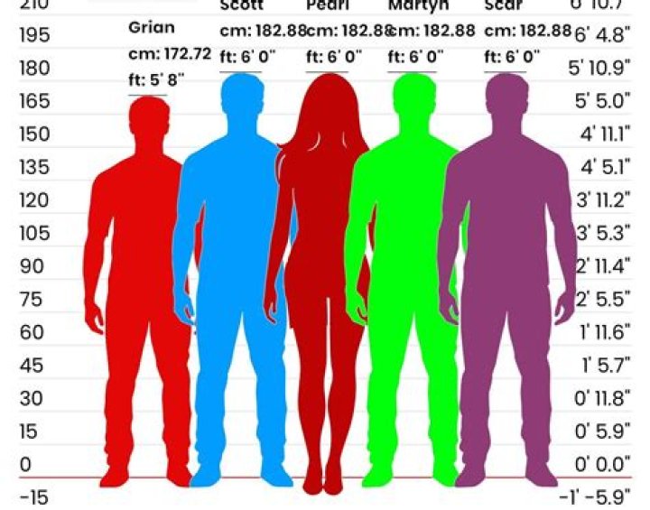 What is 5ft 9ins in CM?