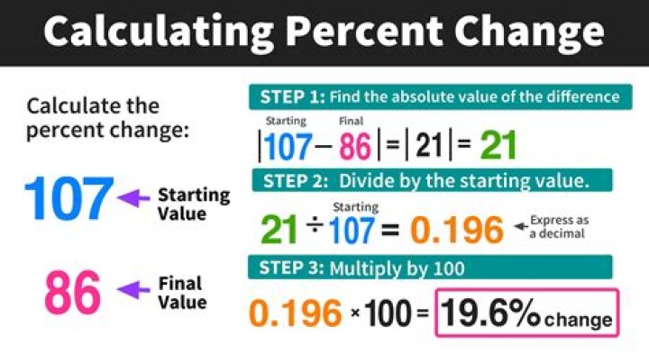 What is 7 100 as a percentage?