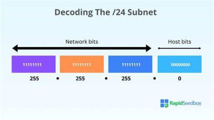 What is a 24 subnet?