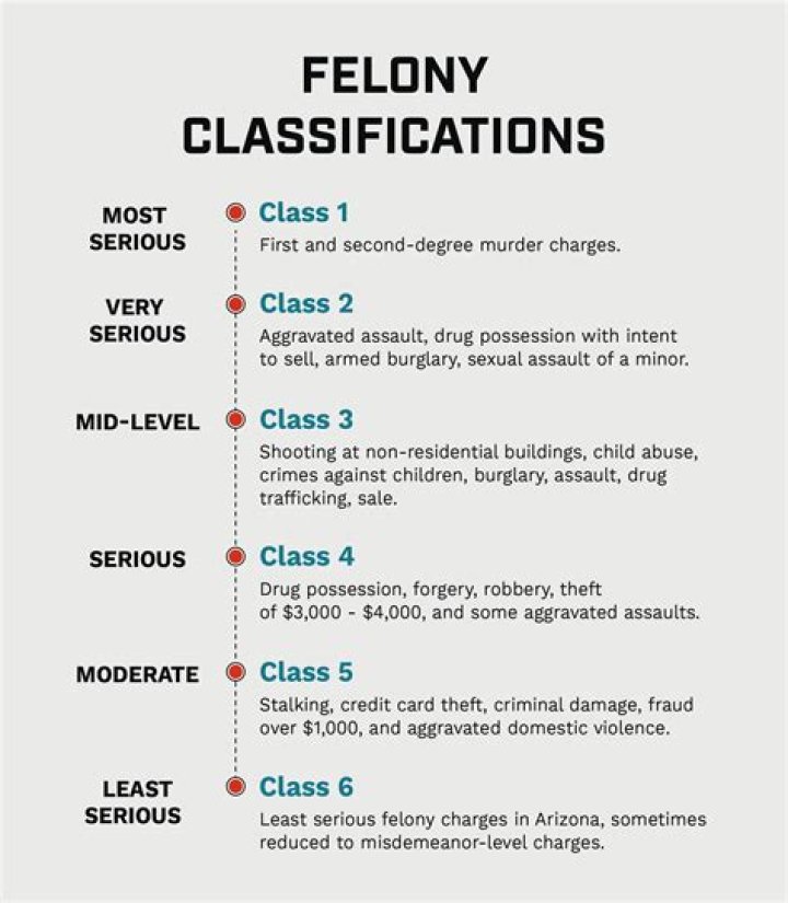 What is a Class D felony in Oregon?