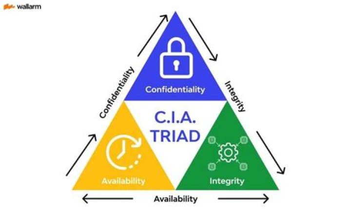What is a closed triad relationship?