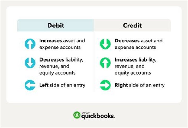 What is a debit and credit in accounting?