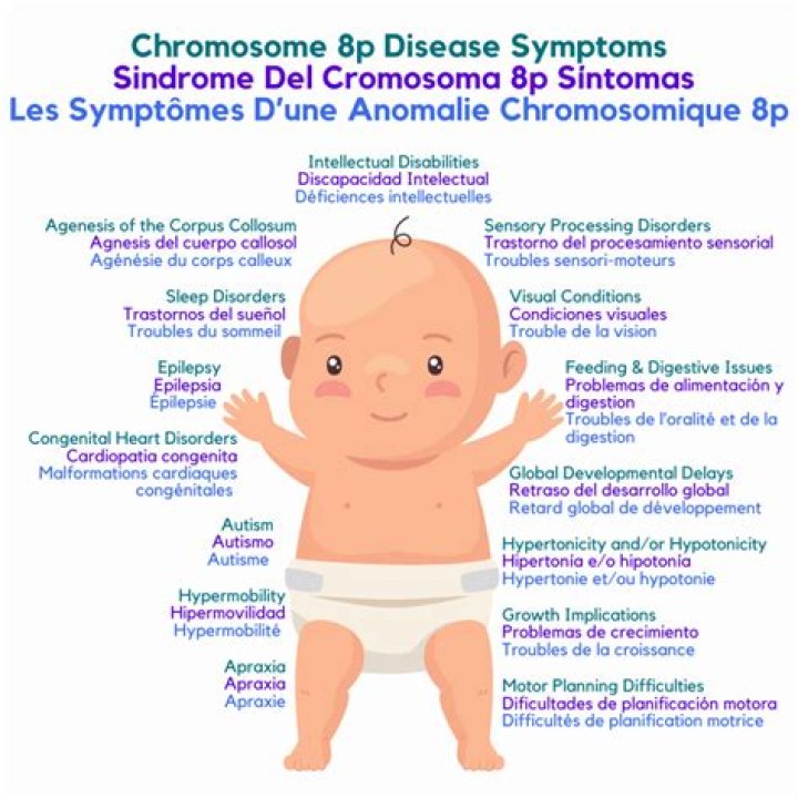 What is a deletion of chromosome 8?