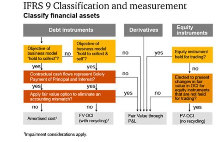 What is a financial instrument IFRS?
