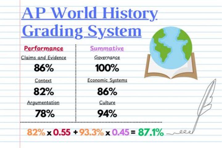 What is a good AP world history score?