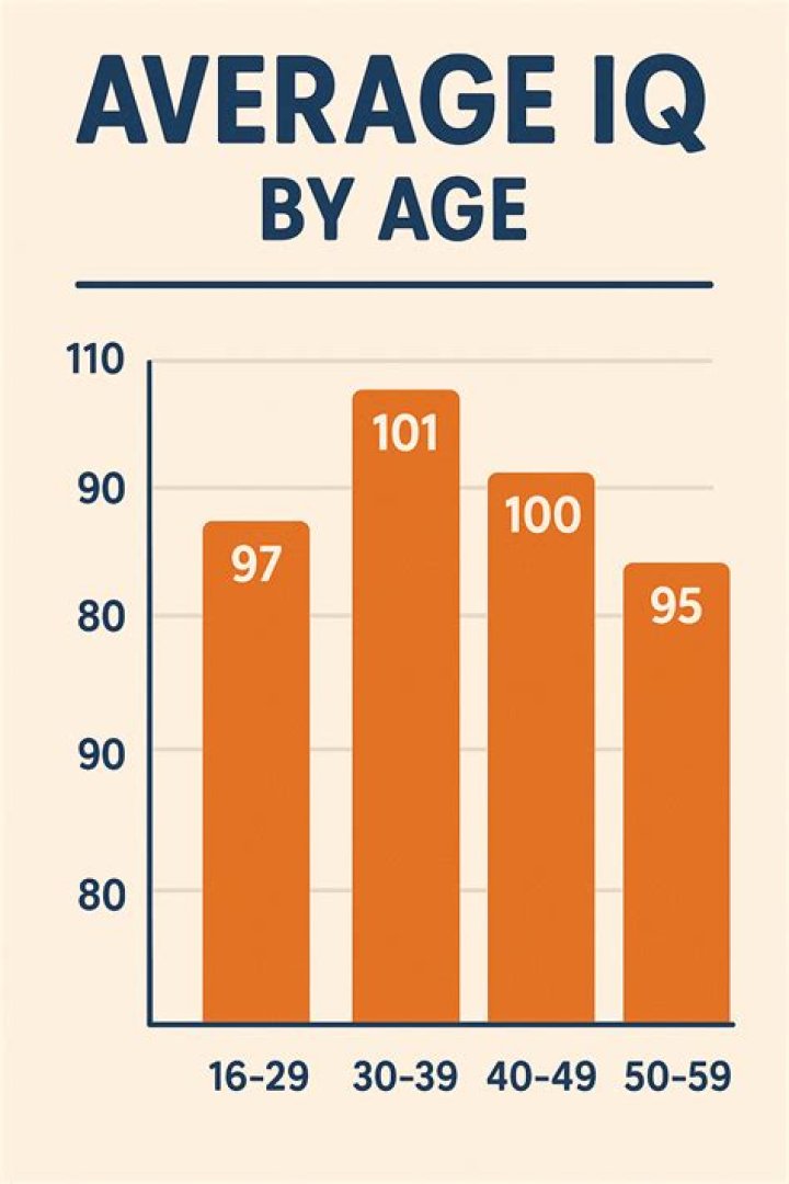 What is a good IQ score by age?