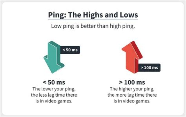 What is a good ping MS?