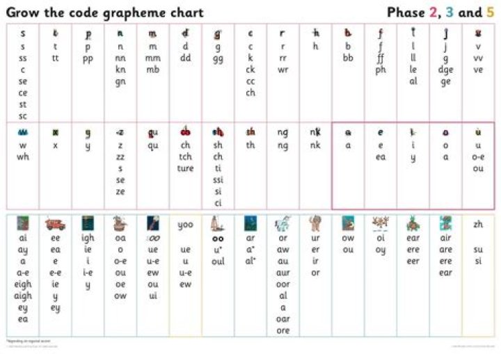 What is a grapheme chart?