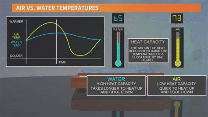 What is a high heat capacity?