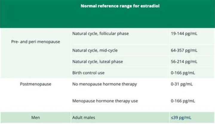 What is a normal estradiol level?