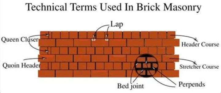 What is a Perpend in brickwork?