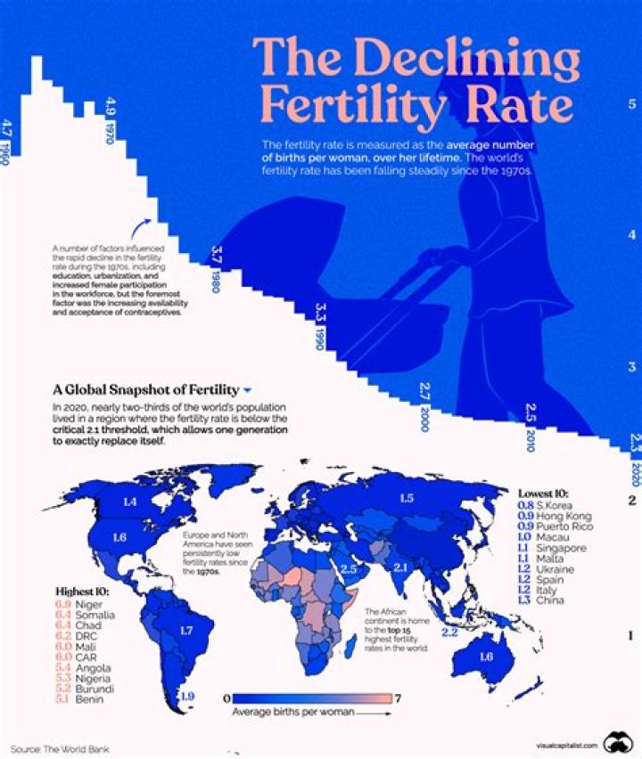 What is a replacement level fertility definition?