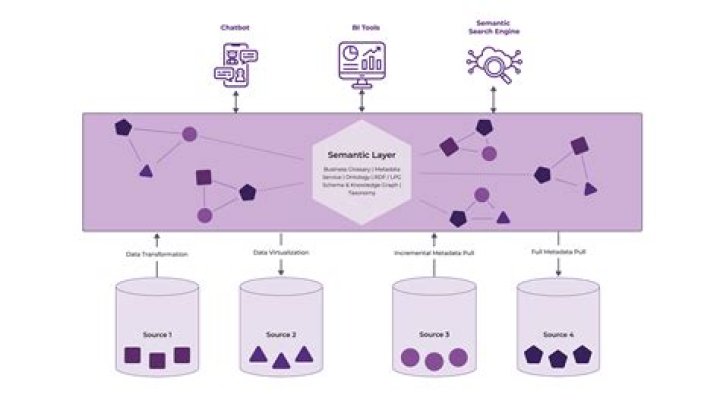 What is a semantic layer in data warehousing?