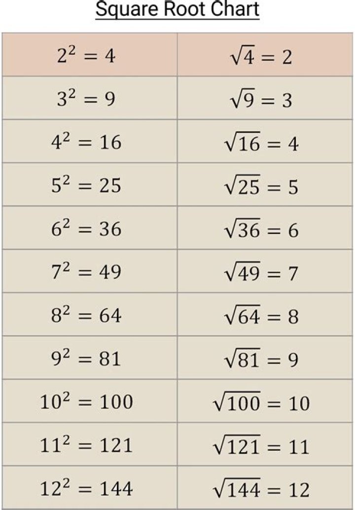 What is a square root of 12?