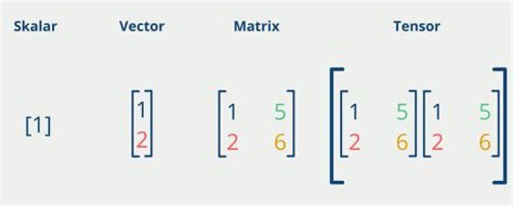 What is a tensor in AI?