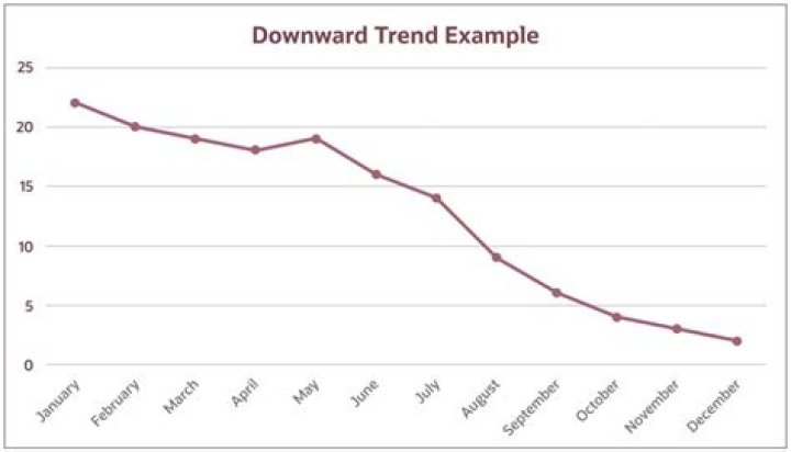What is a trend graph?