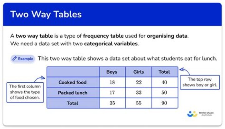 What is a two way table?