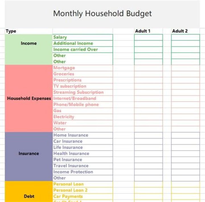 What is a typical household budget?