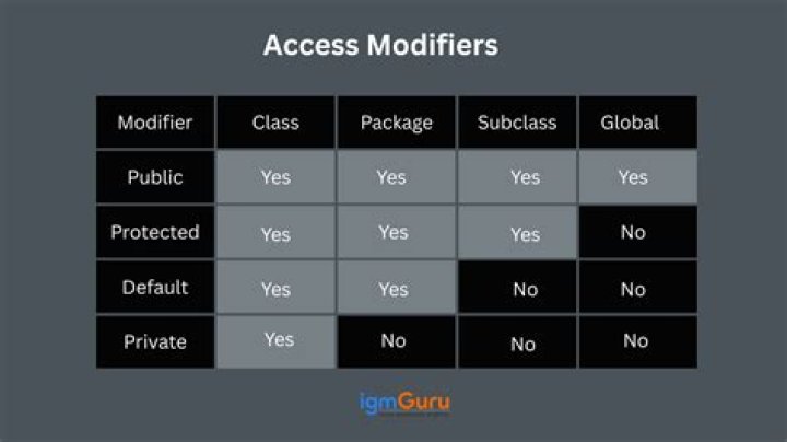What is access specifier and access modifier in Java?