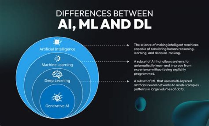 What is AI ml and NLP?
