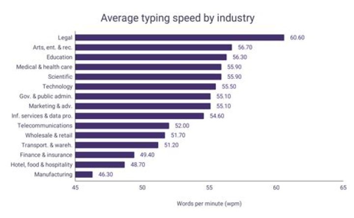 What is an average touch typist?