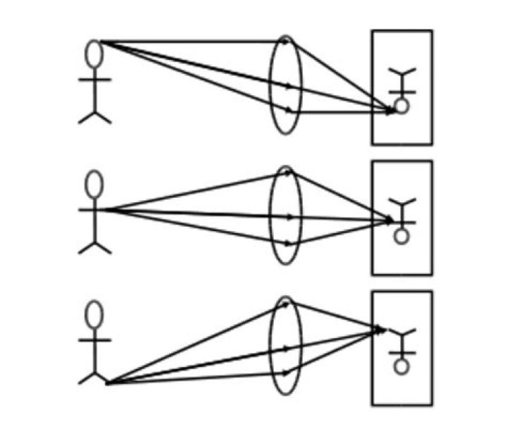 What is an inverted image?