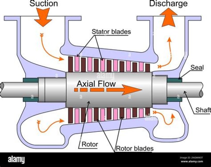 What is axial position?