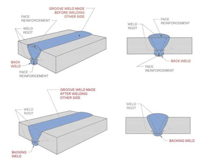What is back chipping in welding?