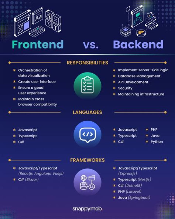 What is backend and front end?