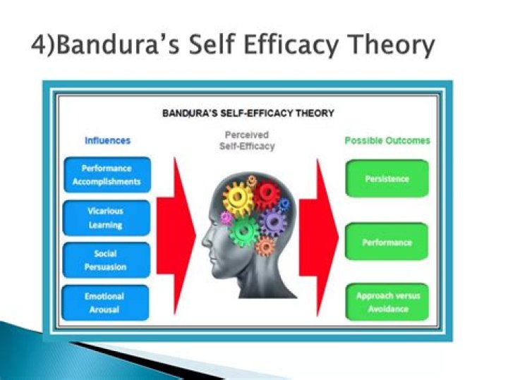 What is Bandura's theory of self efficacy?