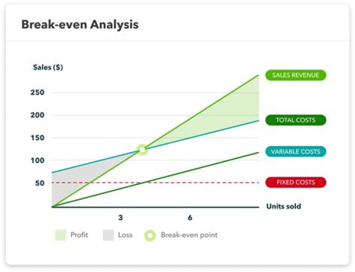 What is breakeven multiplier? | ContextResponse.com