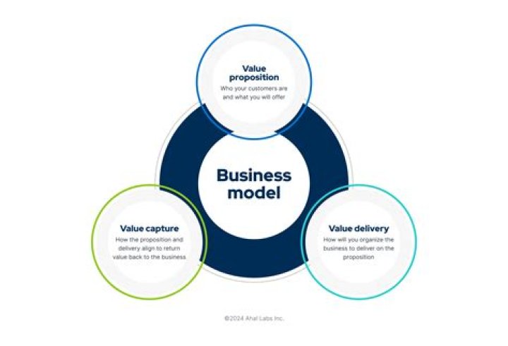 What is business model and revenue model?