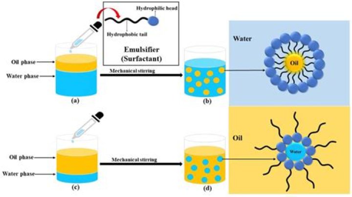 What is butter emulsion? | ContextResponse.com