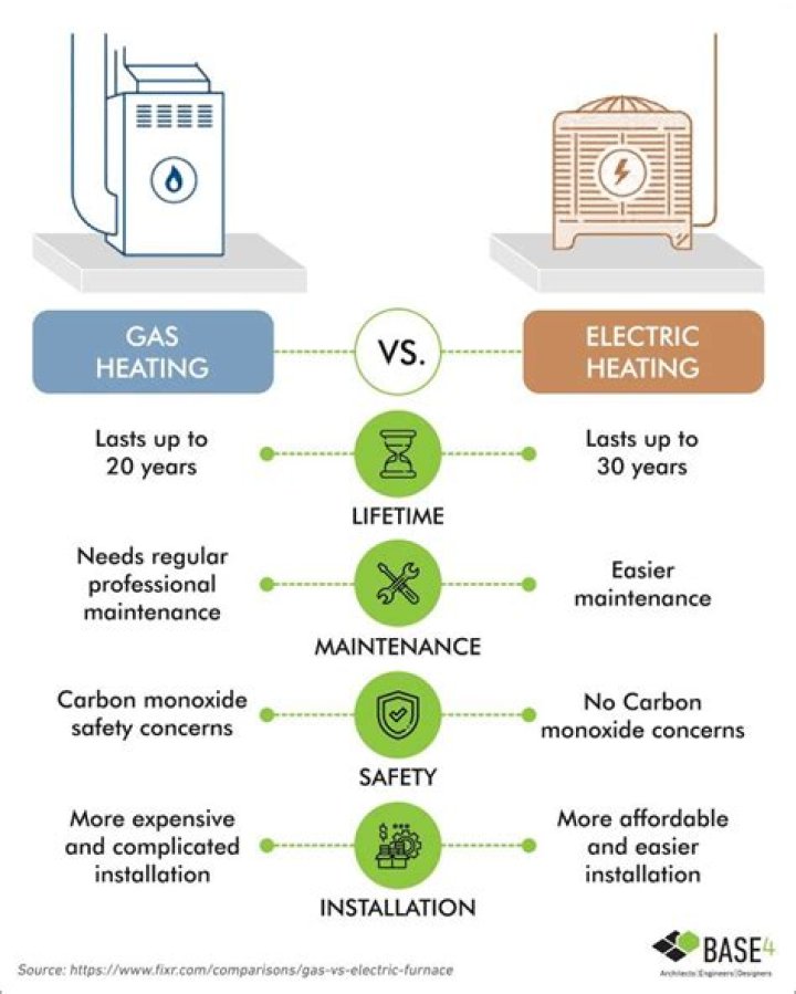 What is cheaper to run gas or electric heating?