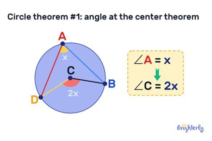What is circle angle? | ContextResponse.com