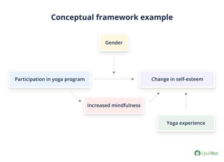 What is conceptual framework and paradigm?