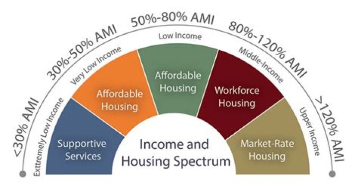 What is considered low income in Irvine CA?