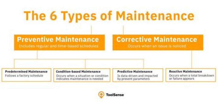 What is considered maintenance on rental property?