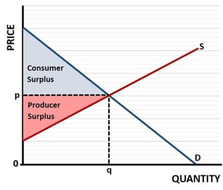 What is consumer surplus and how do you calculate it?
