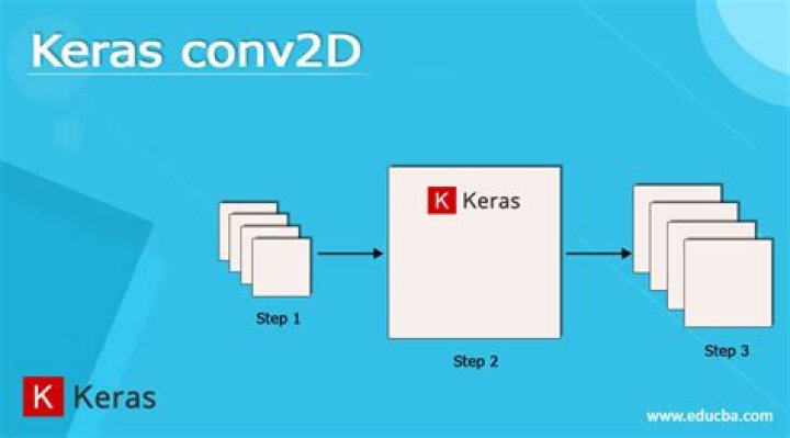 What is Conv2D?