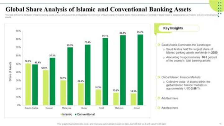 What is conventional and Islamic banking?