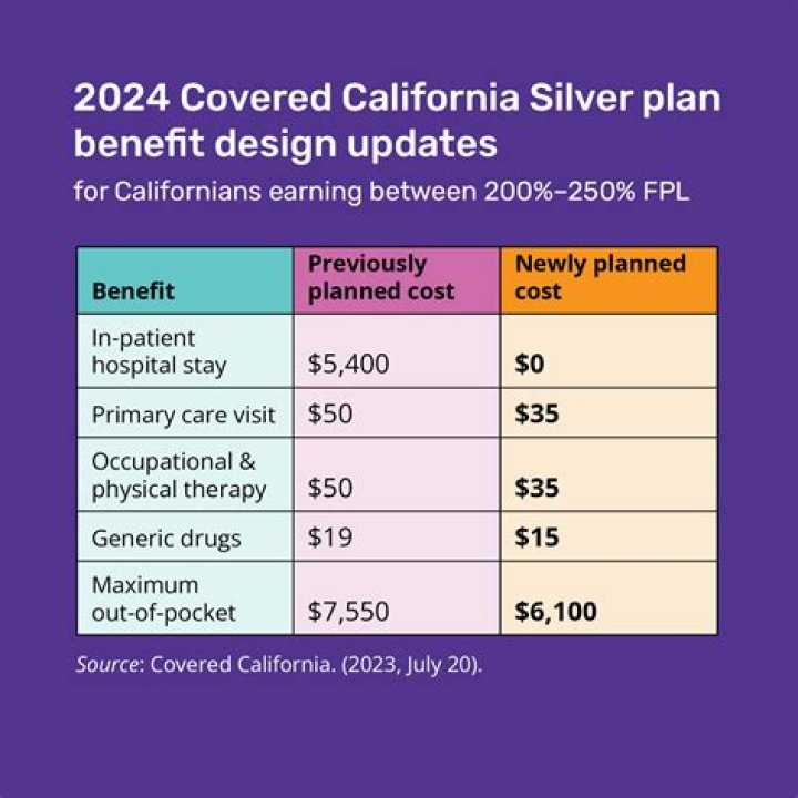 What is covered ca premium assistance?