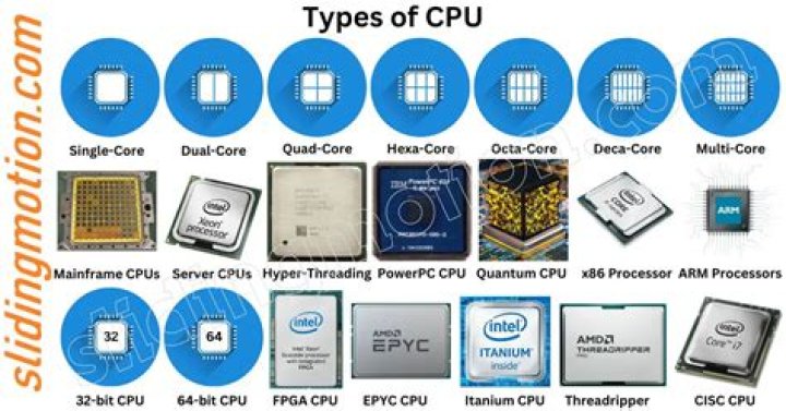 What is CPU and types of CPU?