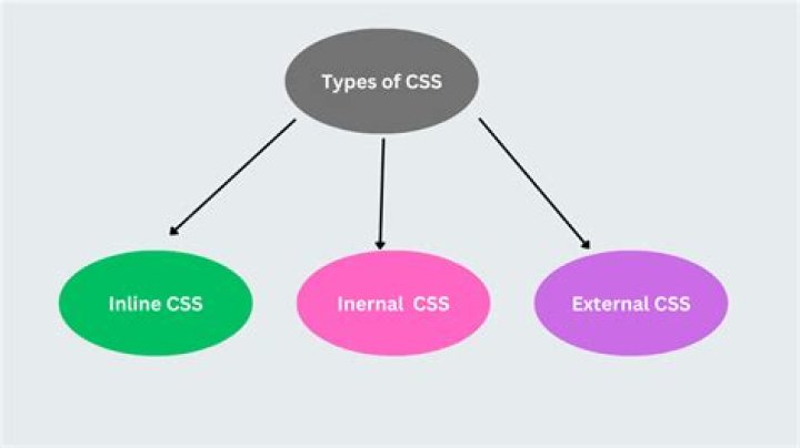 What is CSS and advantages of CSS?