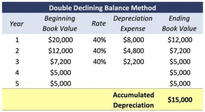 What is declining balance method of depreciation?