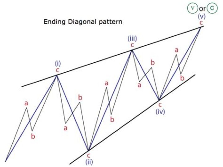 What is diagonal effect?