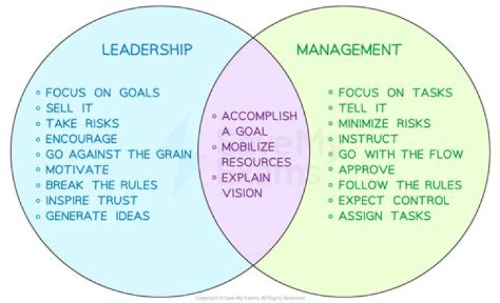 What is different between manager and leader?