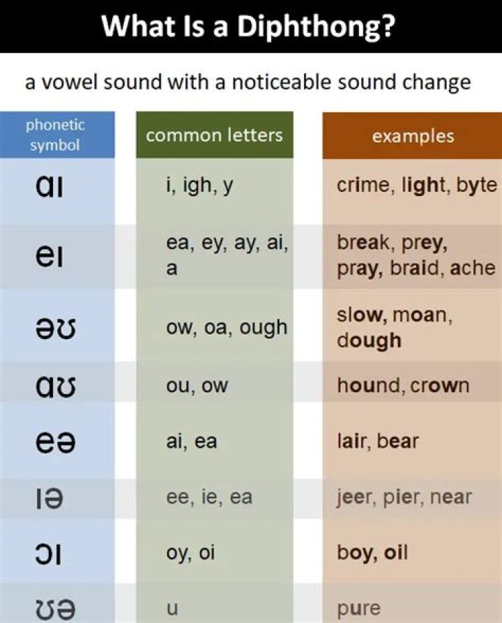 What is diphthongs in English and examples?