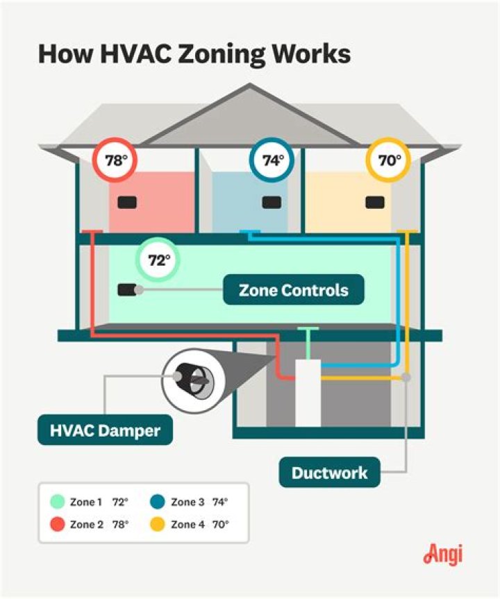 What is dual zone HVAC?